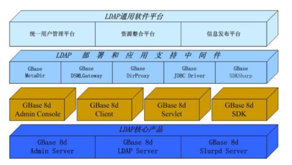 GBase 8d數(shù)據(jù)庫(kù)目錄服務(wù)產(chǎn)品 構(gòu)建高效應(yīng)用軟件服務(wù)的基石